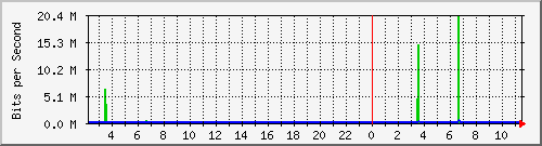 sw1c05.dc1.high5.nl_ethernet1 Traffic Graph