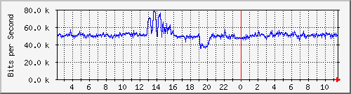 sw1c05.dc1.high5.nl_ethernet10 Traffic Graph