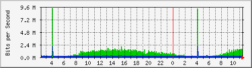 sw1c05.dc1.high5.nl_ethernet11 Traffic Graph