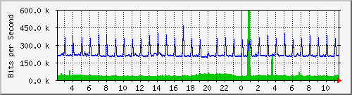 sw1c05.dc1.high5.nl_ethernet12 Traffic Graph