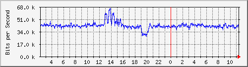 sw1c05.dc1.high5.nl_ethernet13 Traffic Graph