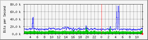 sw1c05.dc1.high5.nl_ethernet14 Traffic Graph