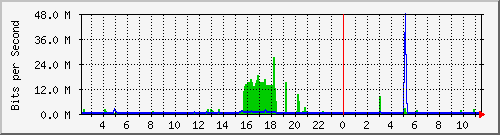 sw1c05.dc1.high5.nl_ethernet16 Traffic Graph