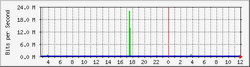 sw1c05.dc1.high5.nl_ethernet17 Traffic Graph