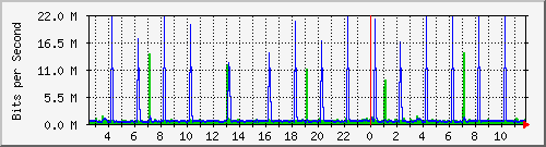 sw1c05.dc1.high5.nl_ethernet18 Traffic Graph