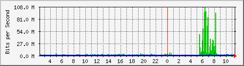 sw1c05.dc1.high5.nl_ethernet19 Traffic Graph