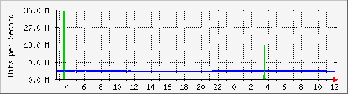 sw1c05.dc1.high5.nl_ethernet2 Traffic Graph