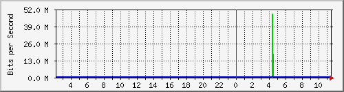 sw1c05.dc1.high5.nl_ethernet20 Traffic Graph