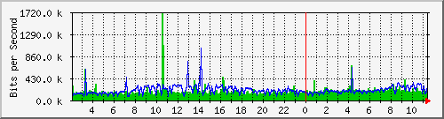 sw1c05.dc1.high5.nl_ethernet22 Traffic Graph