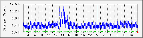 sw1c05.dc1.high5.nl_ethernet25 Traffic Graph