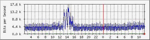 sw1c05.dc1.high5.nl_ethernet27 Traffic Graph