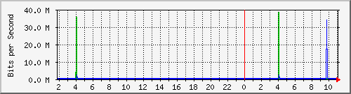 sw1c05.dc1.high5.nl_ethernet3 Traffic Graph