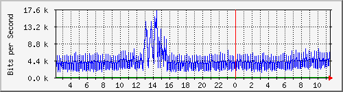 sw1c05.dc1.high5.nl_ethernet31 Traffic Graph