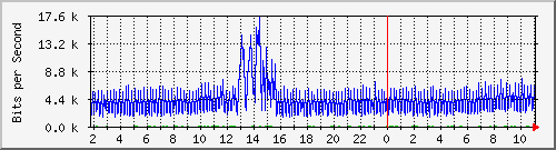 sw1c05.dc1.high5.nl_ethernet35 Traffic Graph