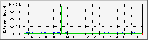 sw1c05.dc1.high5.nl_ethernet4 Traffic Graph