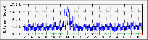 sw1c05.dc1.high5.nl_ethernet40 Traffic Graph