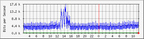 sw1c05.dc1.high5.nl_ethernet42 Traffic Graph