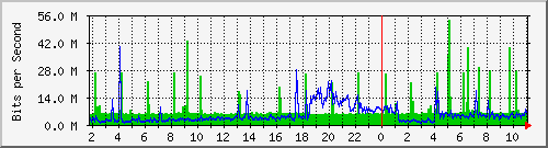 sw1c05.dc1.high5.nl_ethernet49_1 Traffic Graph