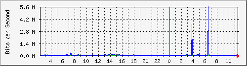 sw1c05.dc1.high5.nl_ethernet5 Traffic Graph