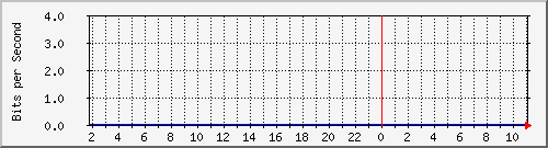 sw1c05.dc1.high5.nl_ethernet50_1 Traffic Graph