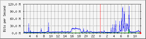 sw1c05.dc1.high5.nl_ethernet51_1 Traffic Graph