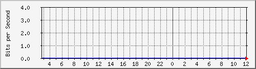 sw1c05.dc1.high5.nl_ethernet52_1 Traffic Graph