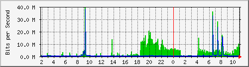 sw1c05.dc1.high5.nl_ethernet6 Traffic Graph