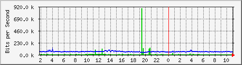 sw1c05.dc1.high5.nl_ethernet7 Traffic Graph