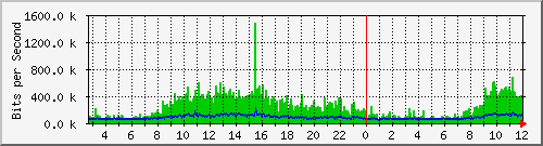 sw1c05.dc1.high5.nl_ethernet8 Traffic Graph