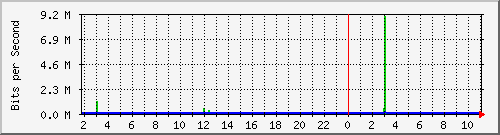 sw1c05.dc1.high5.nl_ethernet9 Traffic Graph