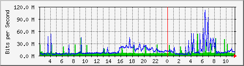 sw1c05.dc1.high5.nl_port-channel8 Traffic Graph